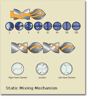 Static Mixing Mechanism